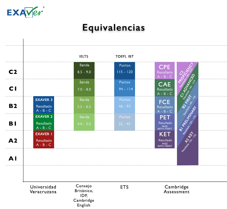 Equivalencias con otros examenes de certificación lingüística